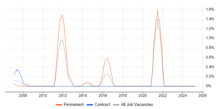 Job vacancy trend for Software Quality Assurance in Middlesex