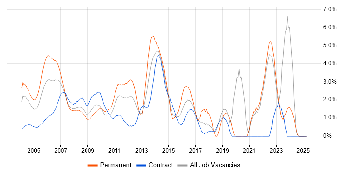 Job vacancy trend for Software Testing in Middlesex