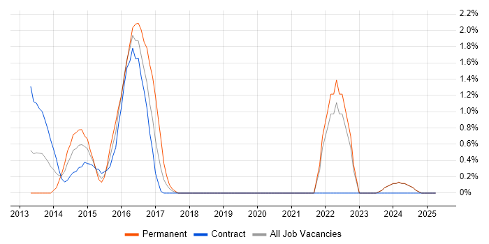 Job vacancy trend for SOLID in Middlesex
