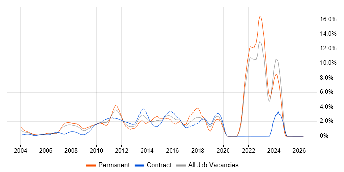 Solutions Architect job vacancy trend in Middlesex