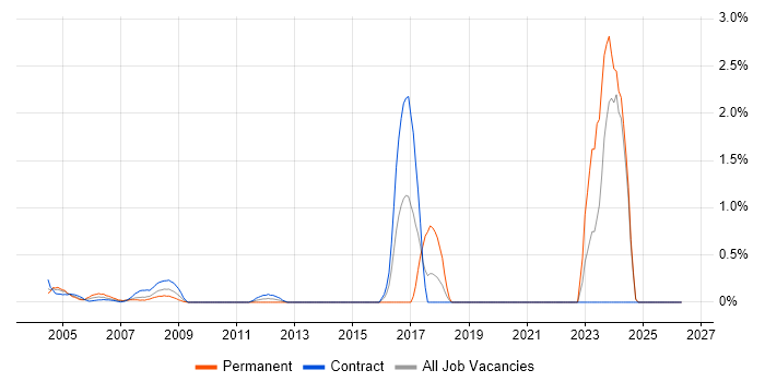 Sophos job vacancy trend in Middlesex