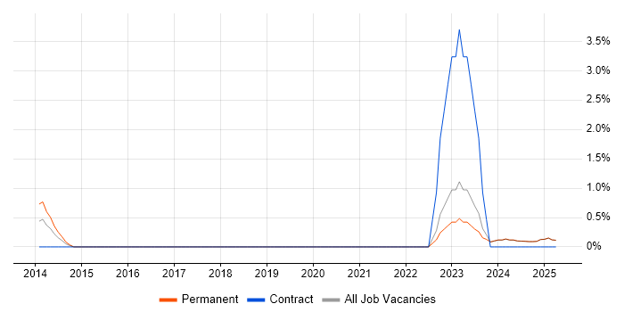 Job vacancy trend for SpecFlow in Middlesex