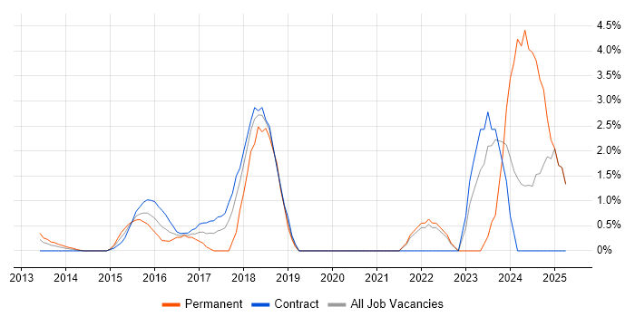 Job vacancy trend for Splunk in Middlesex Job vacancy trend for Splunk in Middlesex