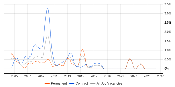 Spreadsheet job vacancy trend in Middlesex