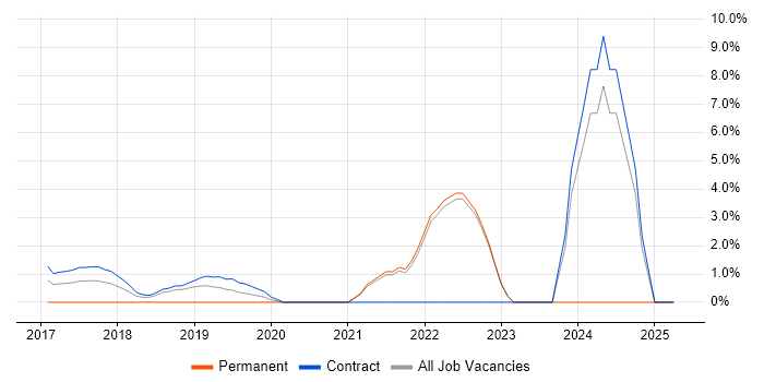 Job vacancy trend for Spring Boot in Middlesex