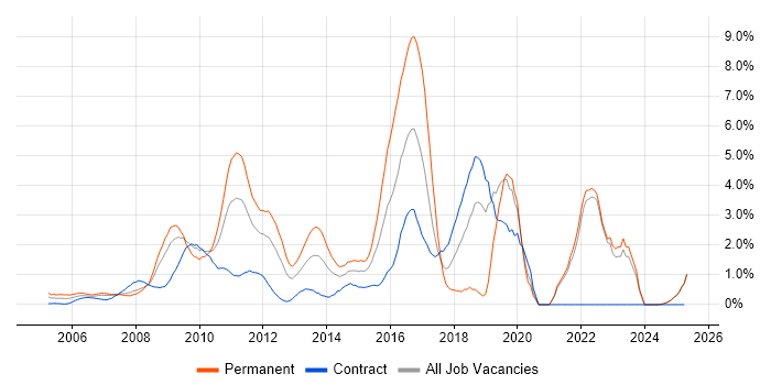 Job vacancy trend for Spring in Middlesex Job vacancy trend for Spring in Middlesex