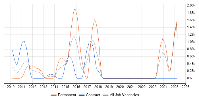 Job vacancy trend for Sprint Planning in Middlesex Job vacancy trend for Sprint Planning in Middlesex