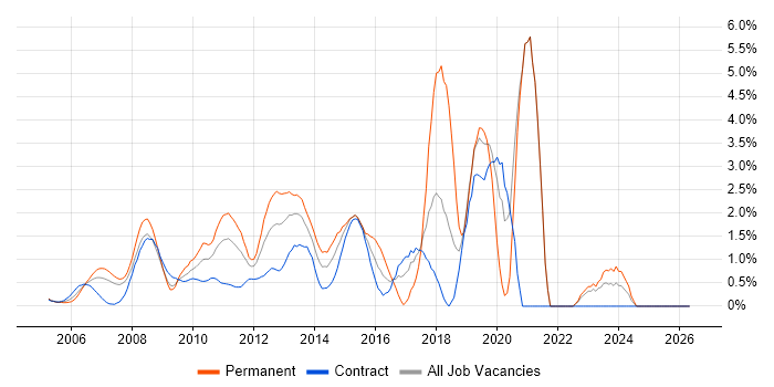 SQL Server Reporting Services job vacancy trend in Middlesex