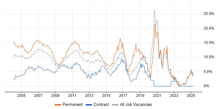 Job vacancy trend for SQL Server in Middlesex Job vacancy trend for SQL Server in Middlesex