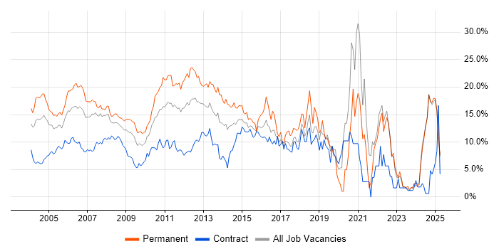Job vacancy trend for SQL in Middlesex Job vacancy trend for SQL in Middlesex