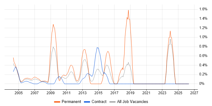 SSH job vacancy trend in Middlesex