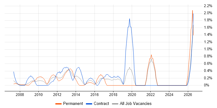 Stakeholder and Relationship Management job vacancy trend in Middlesex