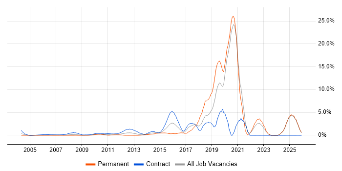 Stakeholder Engagement job vacancy trend in Middlesex
