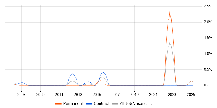 Job vacancy trend for Star Schema in Middlesex