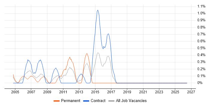 Storyboarding job vacancy trend in Middlesex