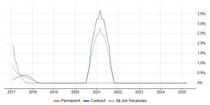 Job vacancy trend for Storytelling in Middlesex
