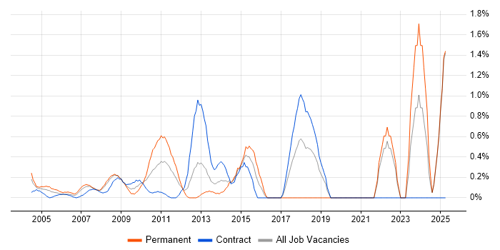Job vacancy trend for Strategic Planning in Middlesex Job vacancy trend for Strategic Planning in Middlesex