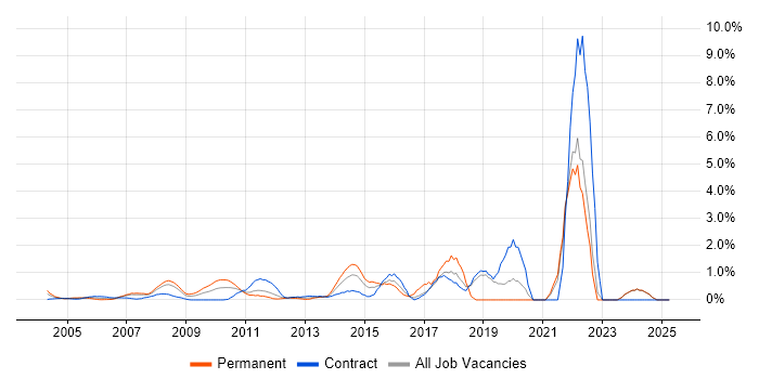 Job vacancy trend for Strategic Thinking in Middlesex