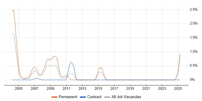 Job vacancy trend for Media Streaming in Middlesex