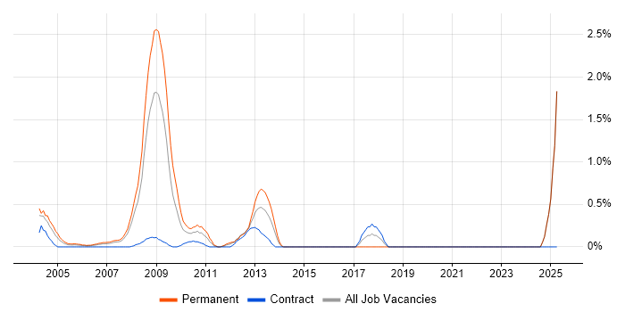 Job vacancy trend for Video\Live Streaming in Middlesex