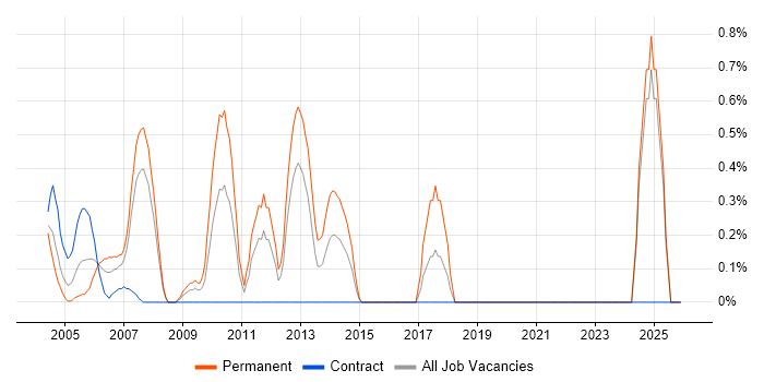 Stress Testing job vacancy trend in Middlesex