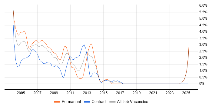 Job vacancy trend for Sun in Middlesex