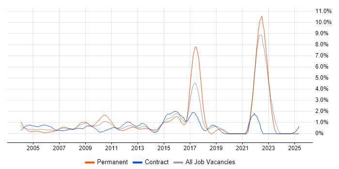 Job vacancy trend for Supplier Management in Middlesex