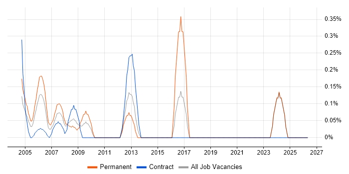 Support Assistant job vacancy trend in Middlesex