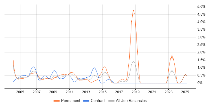Job vacancy trend for Support Manager in Middlesex