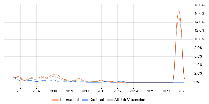 Job vacancy trend for Support Specialist in Middlesex Job vacancy trend for Support Specialist in Middlesex