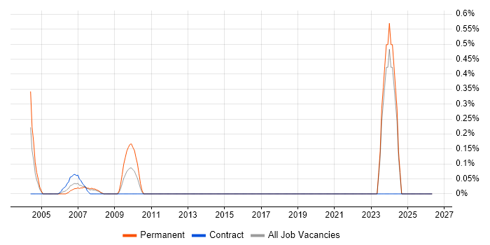 Swedish Language job vacancy trend in Middlesex