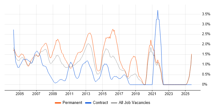 Systems Administrator job vacancy trend in Middlesex
