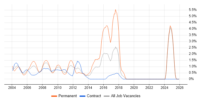Systems Analysis job vacancy trend in Middlesex