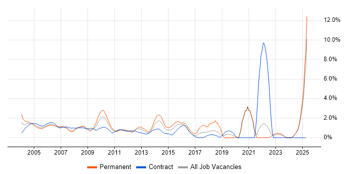 Job vacancy trend for Systems Analyst in Middlesex