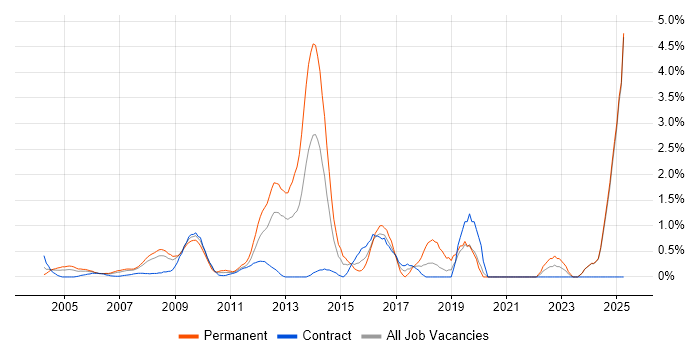 Job vacancy trend for Systems Engineering in Middlesex Job vacancy trend for Systems Engineering in Middlesex