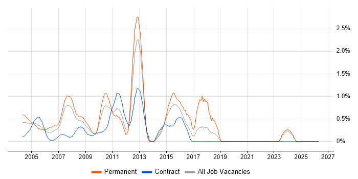 Systems Manager job vacancy trend in Middlesex