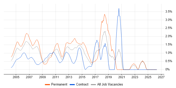 T-SQL job vacancy trend in Middlesex