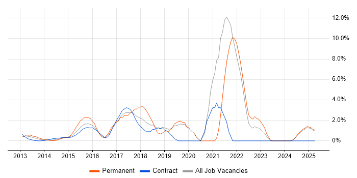 Job vacancy trend for Tableau in Middlesex Job vacancy trend for Tableau in Middlesex