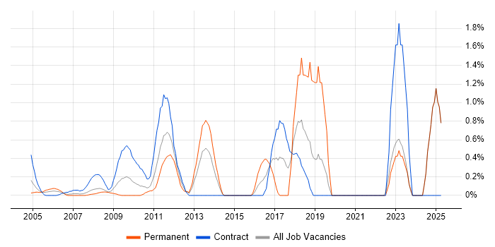 Job vacancy trend for Task Automation in Middlesex