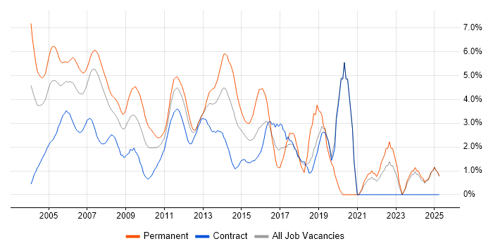 Job vacancy trend for TCP/IP in Middlesex