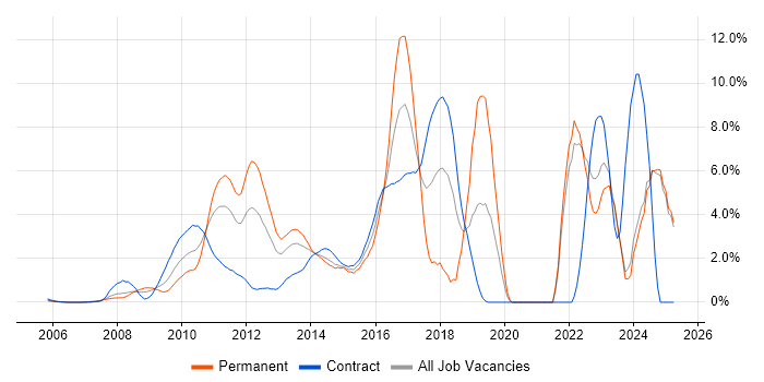 Job vacancy trend for TDD in Middlesex Job vacancy trend for TDD in Middlesex