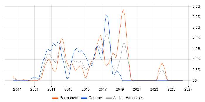 Team Foundation Server job vacancy trend in Middlesex