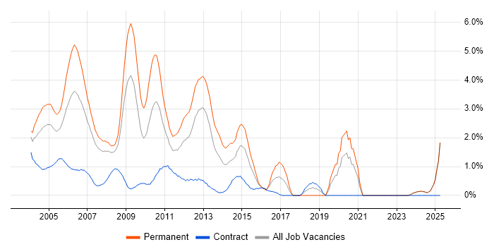 Job vacancy trend for Team Leader in Middlesex Job vacancy trend for Team Leader in Middlesex
