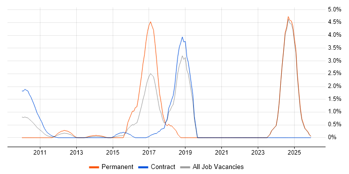TeamCity job vacancy trend in Middlesex