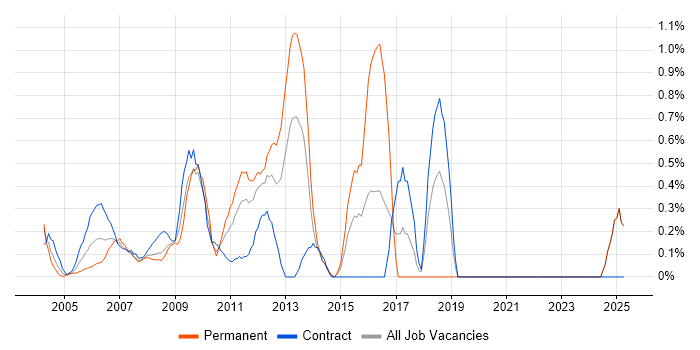Job vacancy trend for Technical Analysis in Middlesex