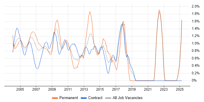 Job vacancy trend for Technical Analyst in Middlesex