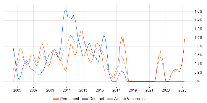 Job vacancy trend for Technical Architecture in Middlesex