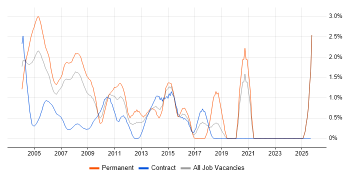 Technical Consultant job vacancy trend in Middlesex