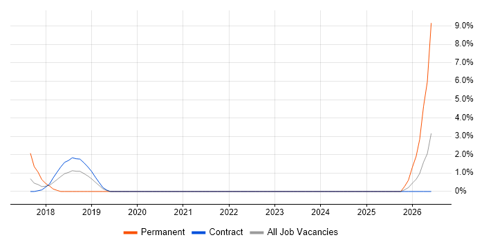 Technical Debt job vacancy trend in Middlesex