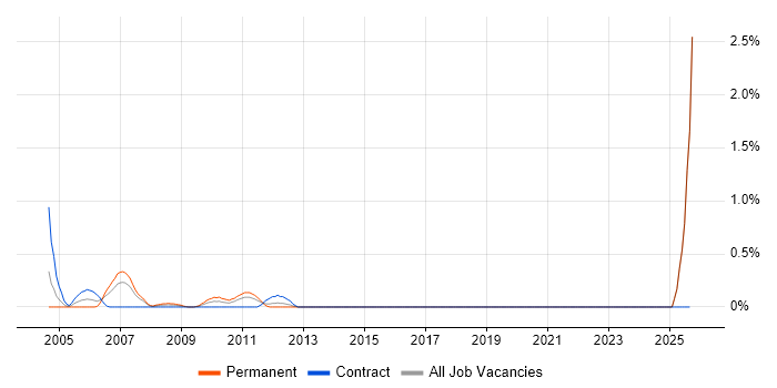 Technical Delivery Manager job vacancy trend in Middlesex